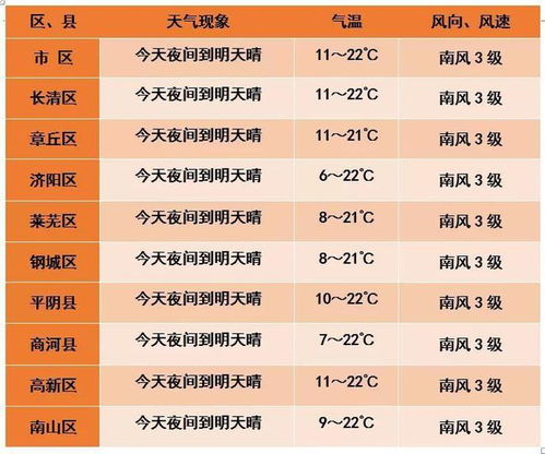 济南天气预报15天准确一览表（济南天气预报15天准确一览表最新版）