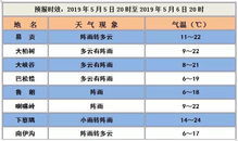 睢县天气预报（睢县天气预报30天准确 一个月）