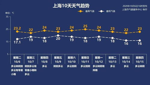 上海最近10天天气预报（上海最近10天天气预报查询）