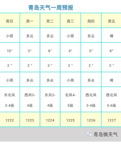 山东青岛天气预报（山东青岛天气预报15天准确一览表）