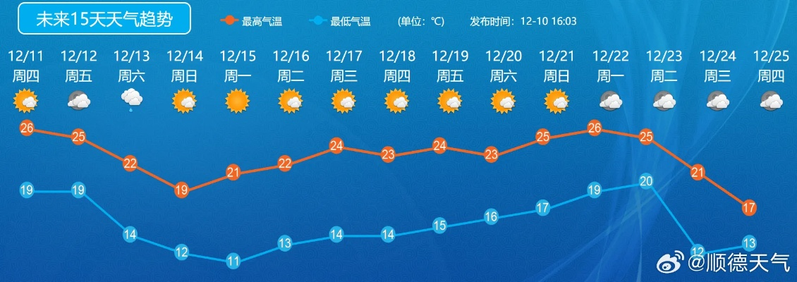 未来10天天气预报（十五天天气预报天气精确到每小时）