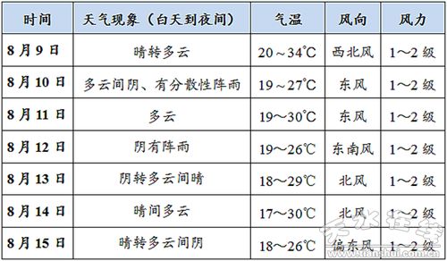 过去15天天气预报查询（过去的15天天气）