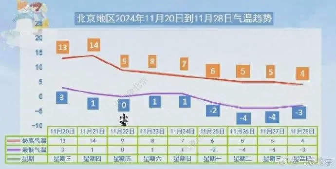 北京天气预报一周（北京天气预报一周天气穿衣指数）