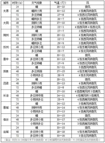 汾阳天气预报(汾阳天气预报今明后三天) 汾阳天气预报(汾阳天气预报今明后三天)