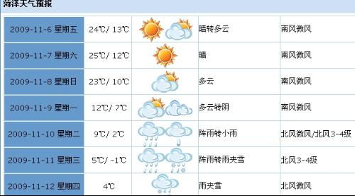 菏泽天气预报15天（菏泽天气预报15天天气预报查询表格图片）