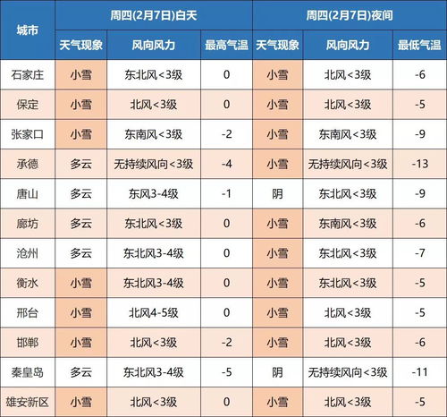 北京市天气预报7天（北京市天气预报7天准确一览表）
