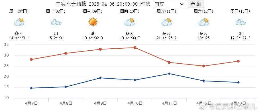 宜宾天气(宜宾天气预报15天查询准确度) 宜宾天气(宜宾天气预报15天查询准确度)