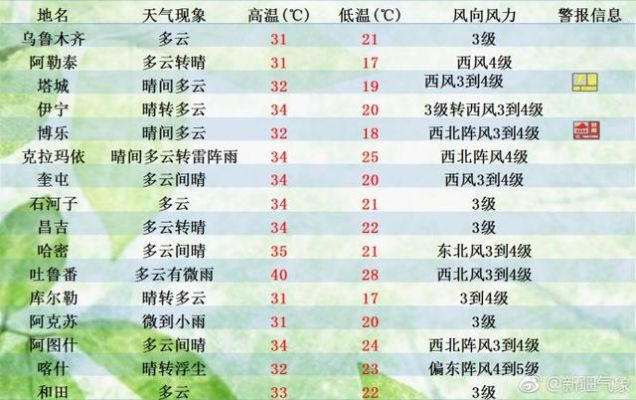 乌鲁木齐天气预报30天（乌鲁木齐天气预报30天准确一览表图片）