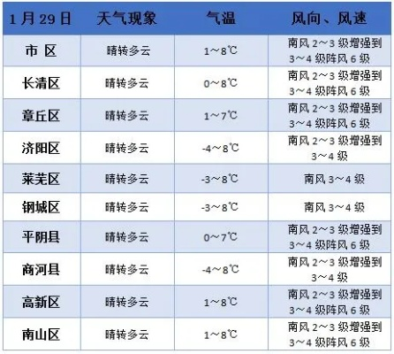 济南天气预报一周7天（济南天气预报15天准确一览表）