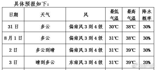天气预报不敢报40？官方回应（天气预报报的太不准了）